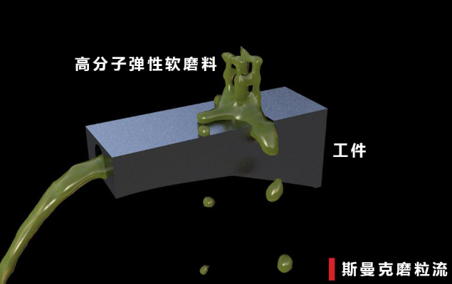 磨粒流<a href='http://www.nortonmall.com' target='_blank'><u>內孔拋光</u></a>